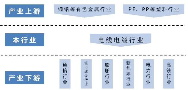 电线电缆行业结构图